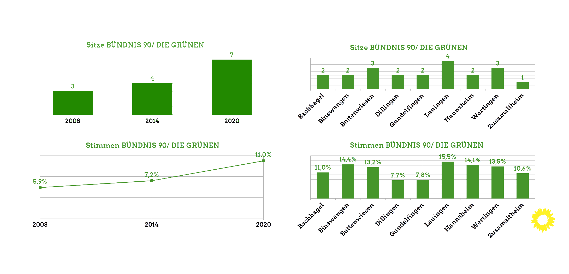 Ergebnisse Kommunalwahl 2020