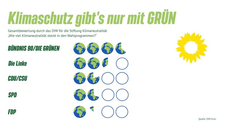 Klimaschutz gibt’s nur mit GRÜN